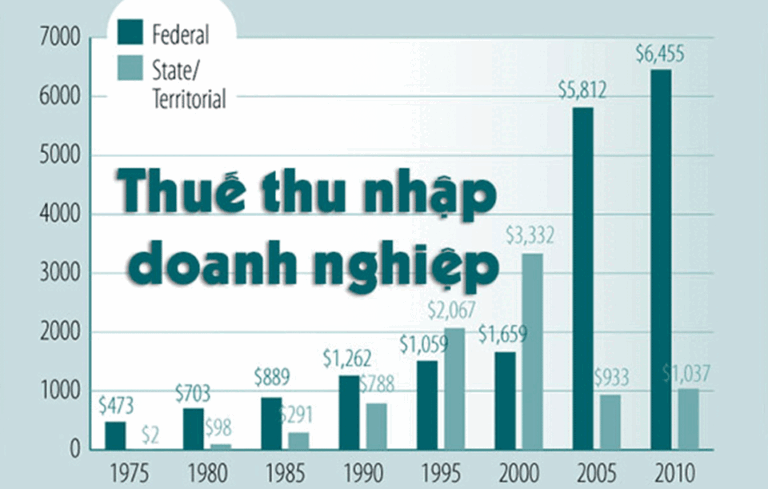 Mức thuế suất thuế thu nhập doanh nghiệp năm 2024